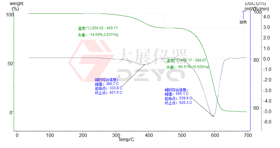 熱重分析儀進行PVC塑料的分解測試