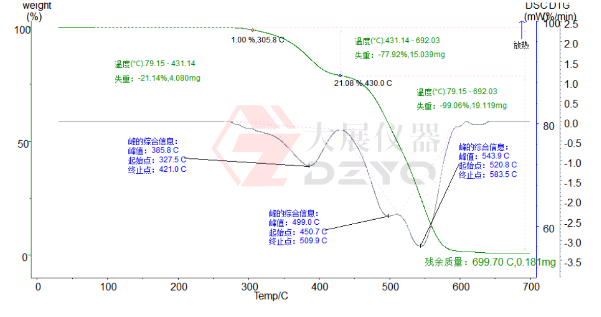 熱重分析儀測PVC線纜的熱失重