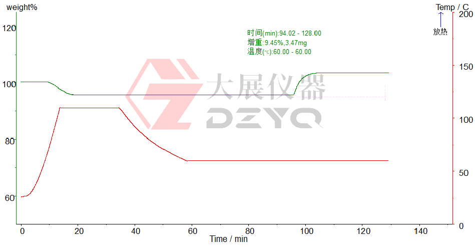 熱重分析儀測氨基樣品的二氧化碳的吸附