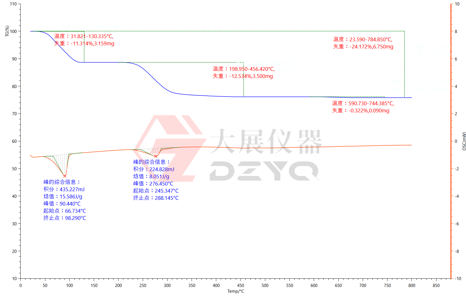 同步熱分析儀測一水合氫氧化鋰的熱失重